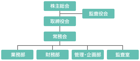 株主構成・役員一覧・会社機構