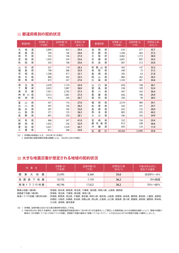 地震保険のデータ統計