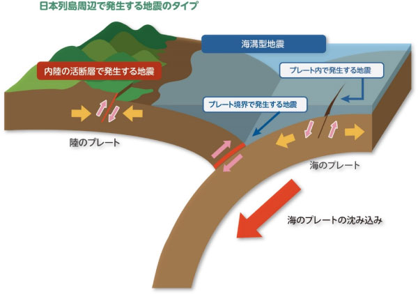 地震の備え➂