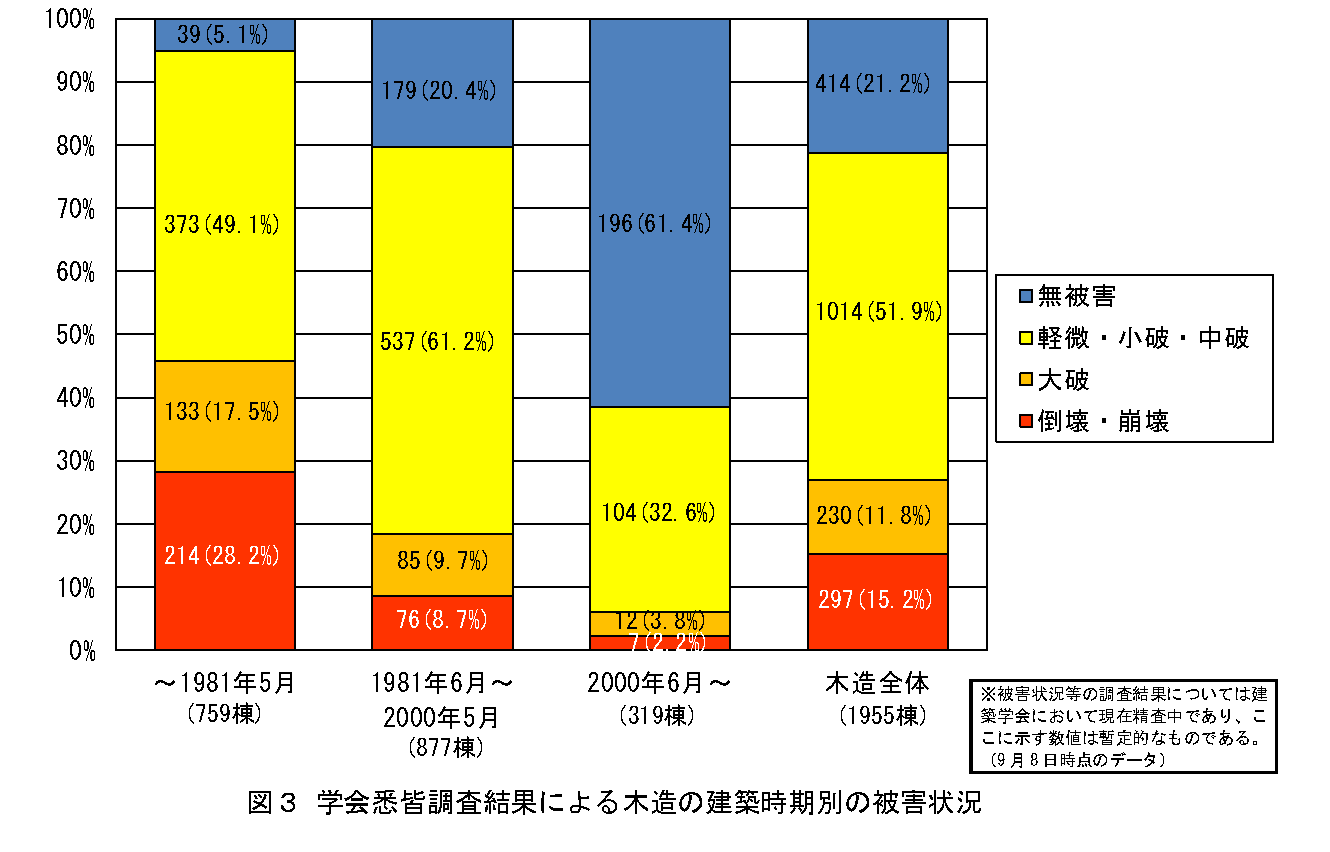 住宅の耐震化➂