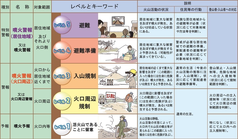 火山に備えて②